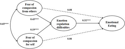 The Relationship Between Fears of Compassion, Emotion Regulation Difficulties, and Emotional Eating in College Students: A Moderated Mediation Model